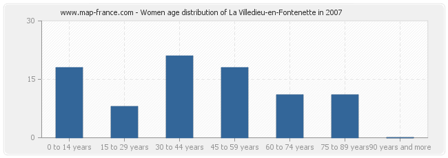 Women age distribution of La Villedieu-en-Fontenette in 2007